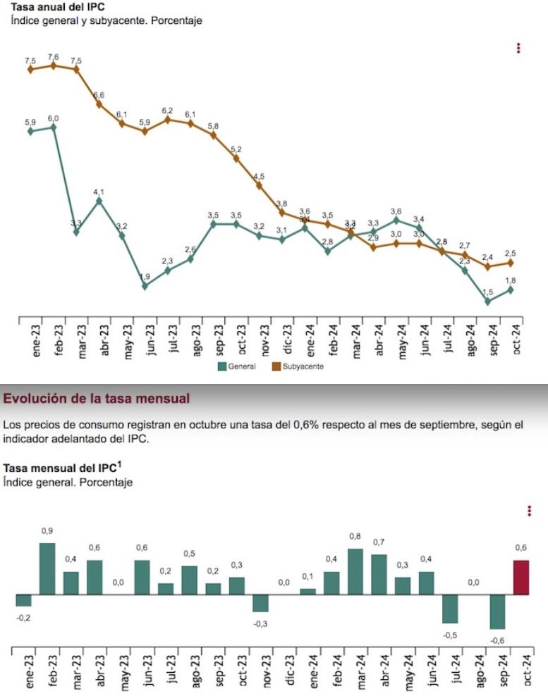 ipc anual y mensual hasta octubre 24