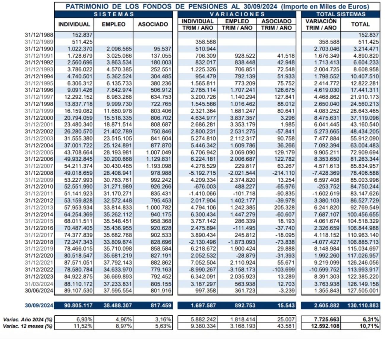 fondos pensiones patrimonio total sept 24