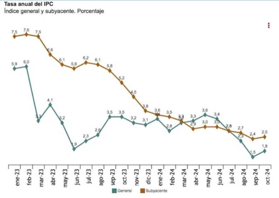 tasa anual ipc a octubre 2024