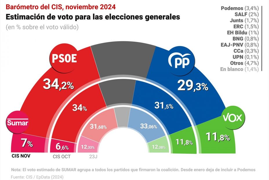 CIS noviembre 2024