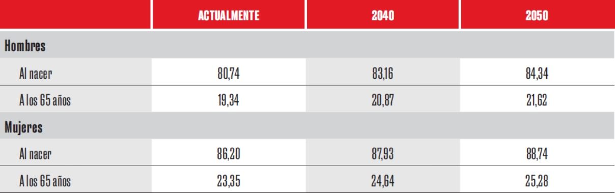 esperanza de via 2050