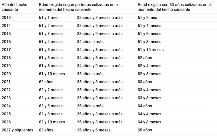 jubilacion parcial ley vigente en 2024