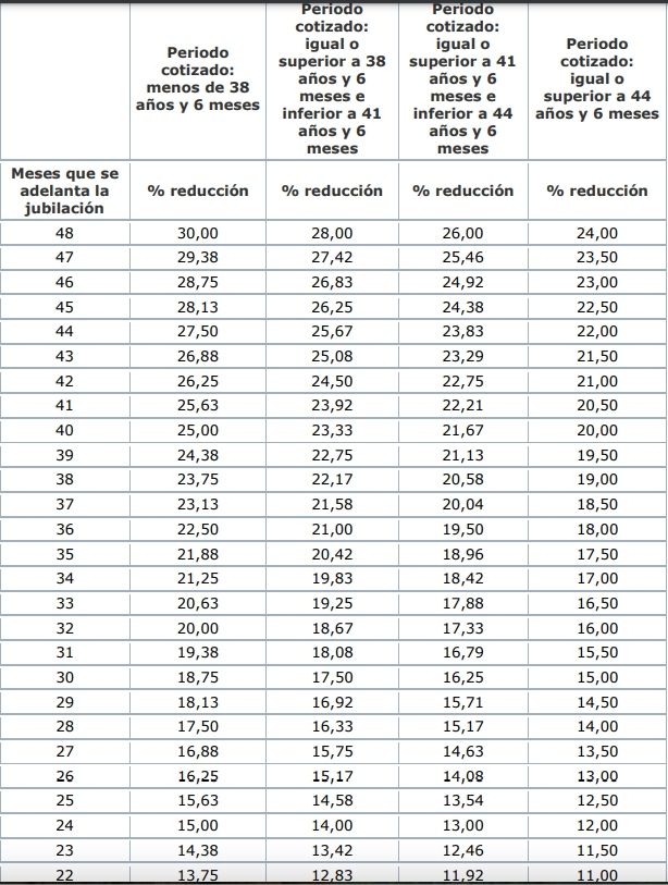 coeficientes jubilacion anticipada involuntaria