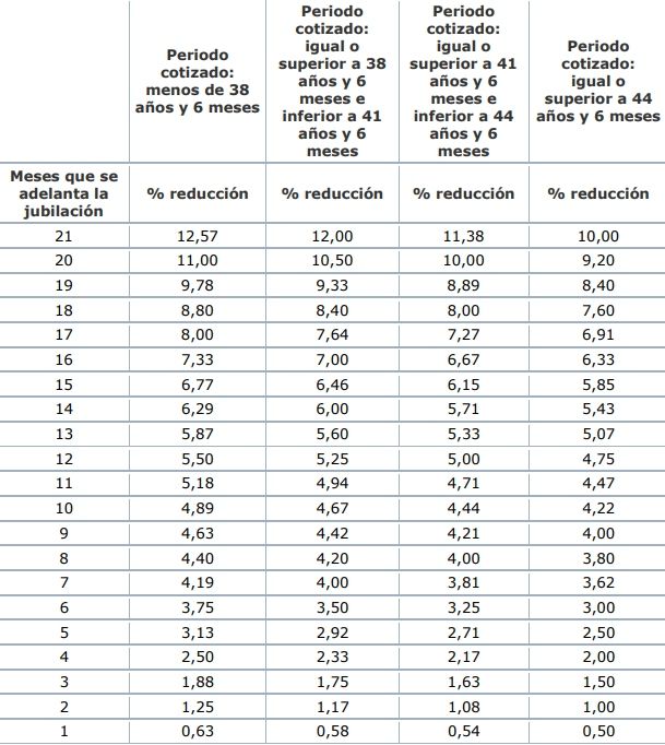 coeficientes jubilacion anticopada involuntaria2