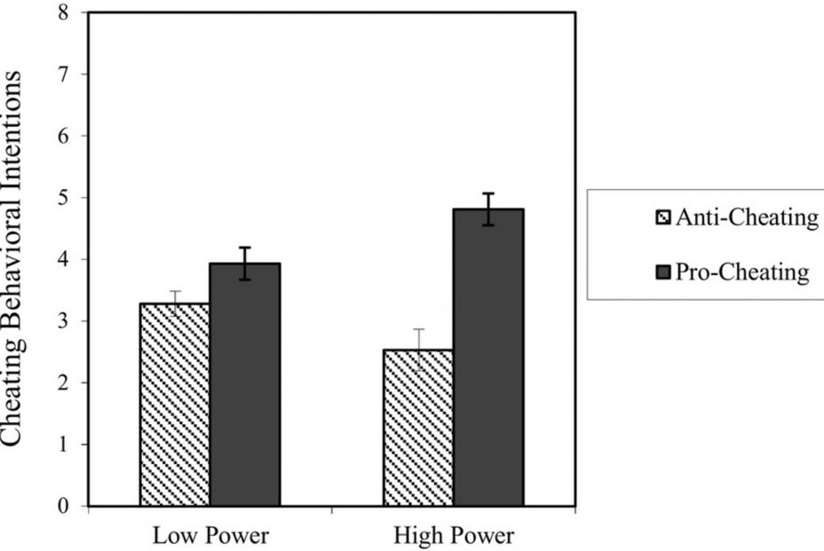 Gráfico del estudio donde se muestra la tendencia a hacer trampas. Fuente: Experimental Social Psychology