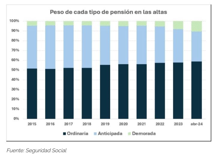 evolucion altas jubilacion desde 2015