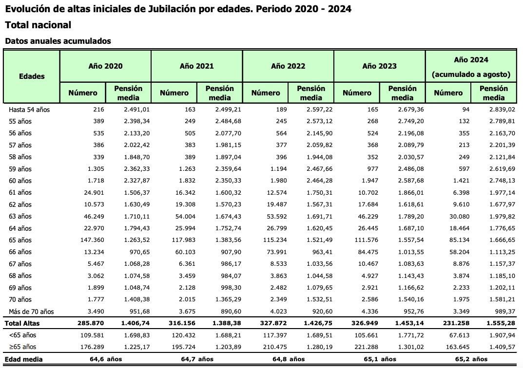 65 2 edad jubilacion real