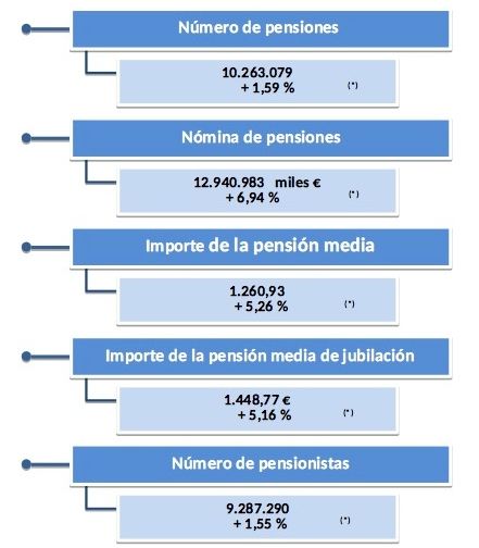 pensiones noviembre 2024