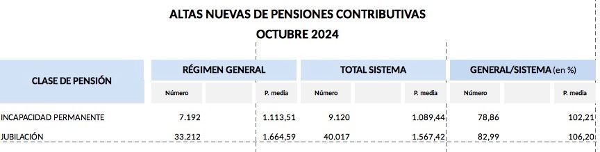 nuevas altas pensiones octubre 24