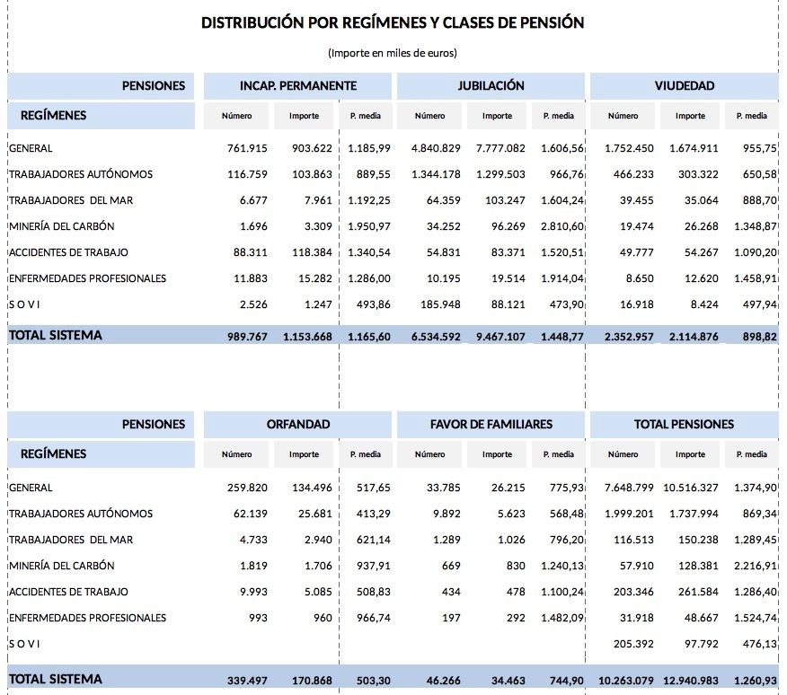 importes pensiones SS noviembre 2024