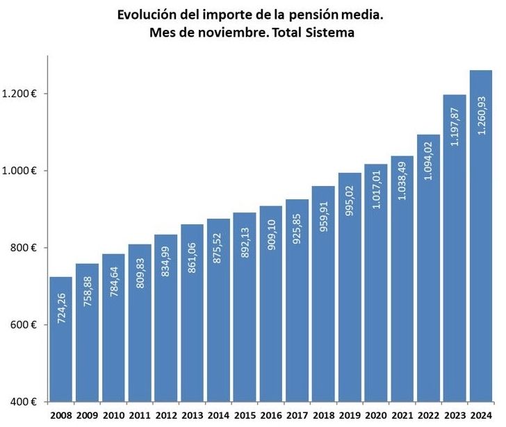 pension media noviembre