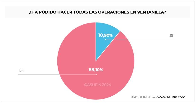 Paso atrás en la atención presencial a mayores en la banca: solo un 10% puede operar en ventanilla