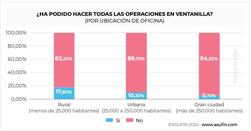 Paso atrás en la atención presencial a mayores en la banca: solo un 10% puede operar en ventanilla