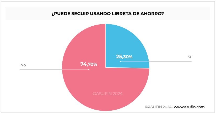 Paso atrás en la atención presencial a mayores en la banca: solo un 10% puede operar en ventanilla