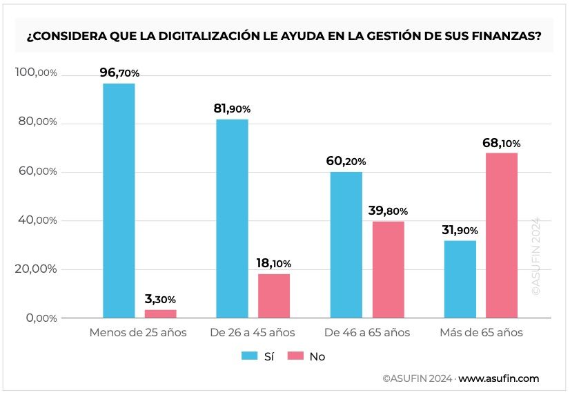 Paso atrás en la atención presencial a mayores en la banca: solo un 10% puede operar en ventanilla