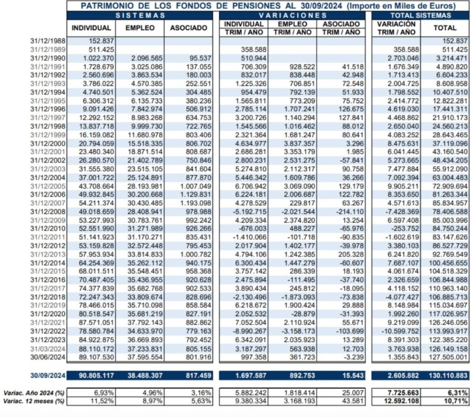 fondos pensiones patrimonio total sept 24