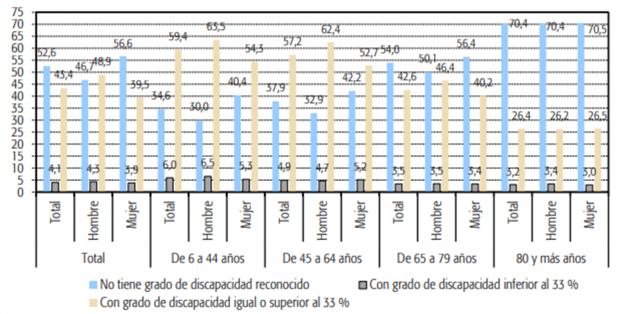 Gráfico sobre la distribución de la población de 6 o más años con alguna discapacidad que vive en hogares en función del grado de discapacidad reconocido, por edad y sexo. Fuente: Funcas 