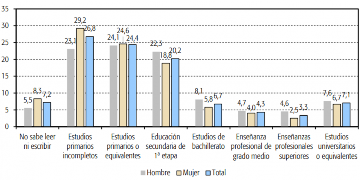 Gráfico en porcentajes de la distribución de las personas con discapacidad de 16 o más años que viven en hogares y que ya no estudian, por nivel de estudios y sexo. Fuente: Funcas