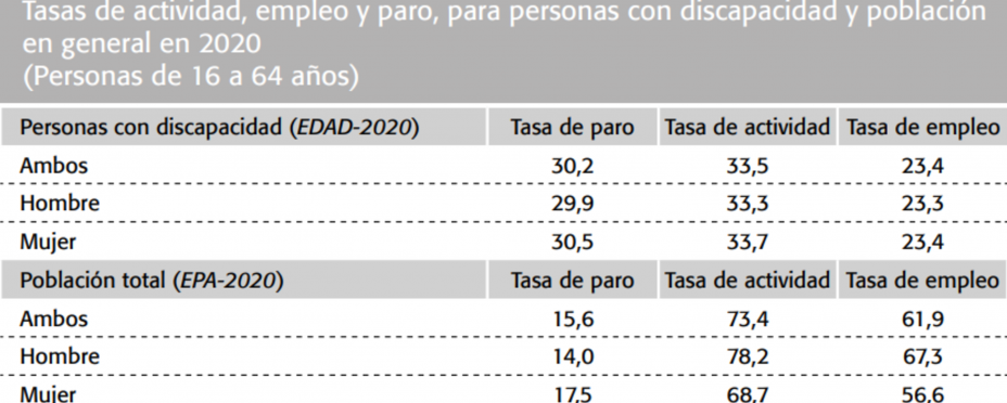 Tabla sobre las tasas de actividad, empleo y paro, para personas con discapacidad y población en general en 2020 (entre 16 y 64 años). Fuente: Funcas