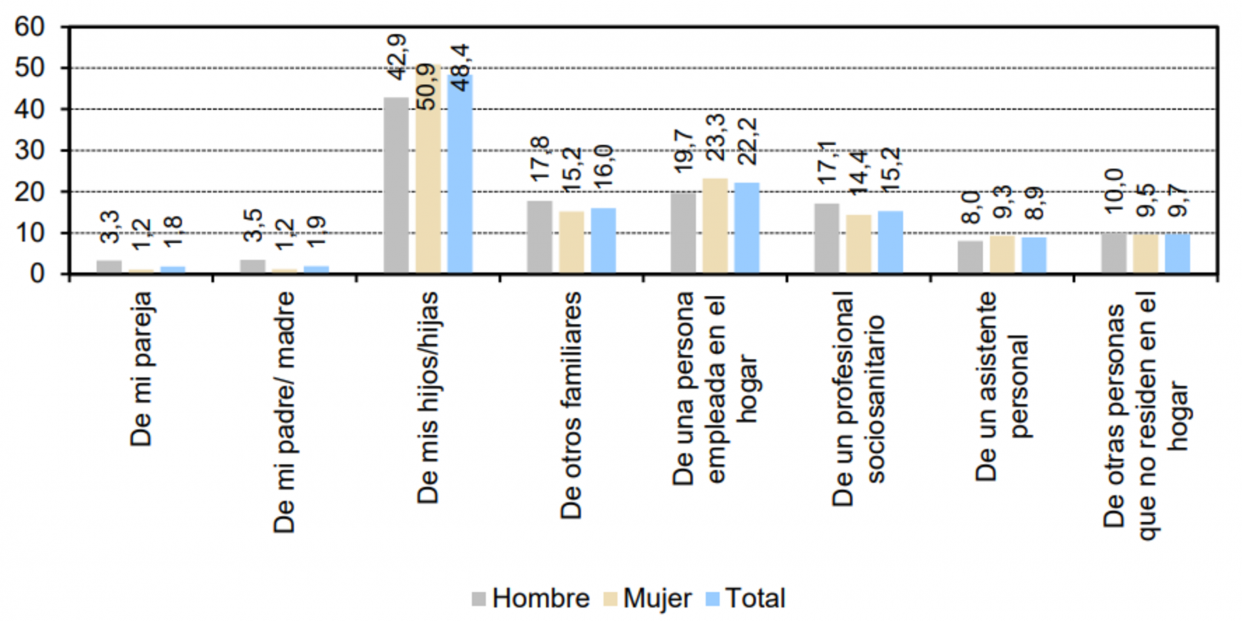 Gráfico sobre el porcentaje de personas con discapacidad (6 o más años) que viven solas y que reciben cuidados o asistencia, en función de quiénes les prestan los cuidados, por sexo (una misma persona puede recibir cuidados de más de una persona y aparecer en varias categorías). Fuente: Funcas