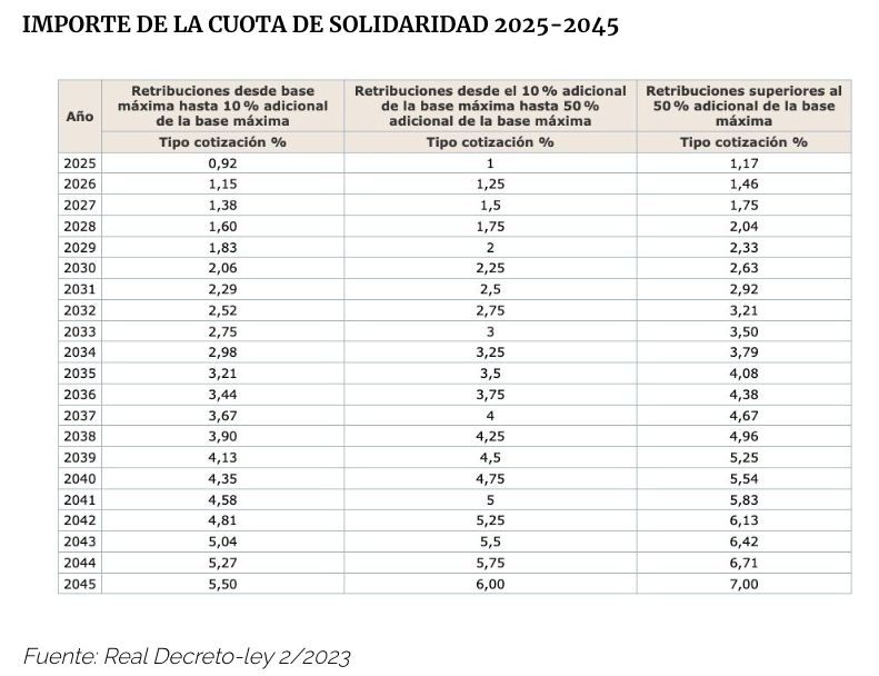 cuota solidaridad 2025 45