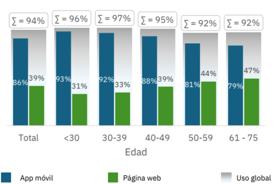 Gráfico sobre el porcentaje de personas que acceden a la web/app de su banco por rango de edad. Fuente: Funcas