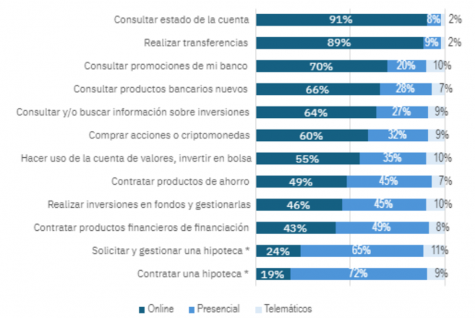 Gráfico sobre el canal más frecuente para las distintas operaciones bancarias (en porcentajes). Fuente: Funcas