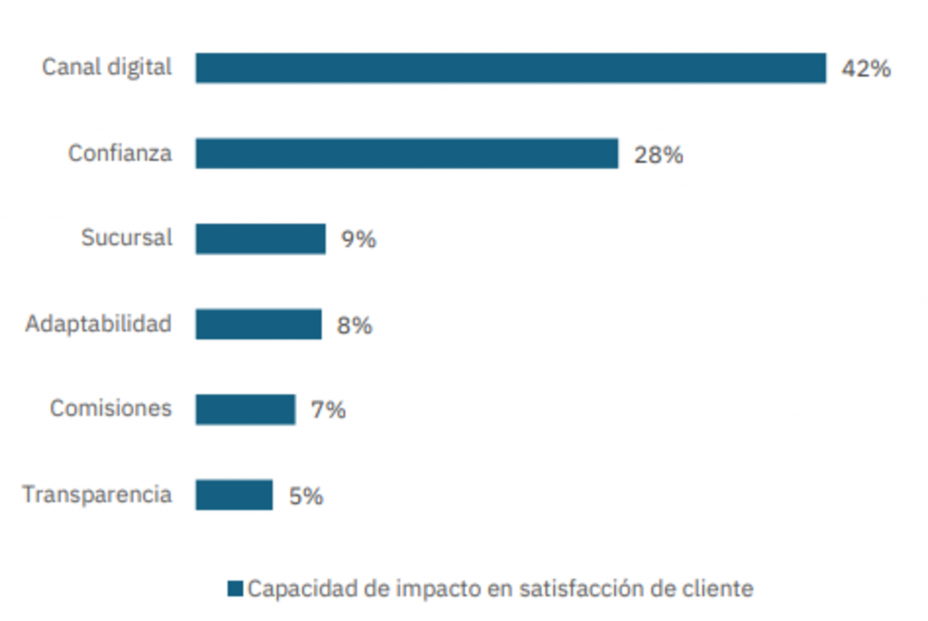 Gráfico sobre el porcentaje de impacto de factores en la formación de la satisfacción del cliente. Fuente: Funcas