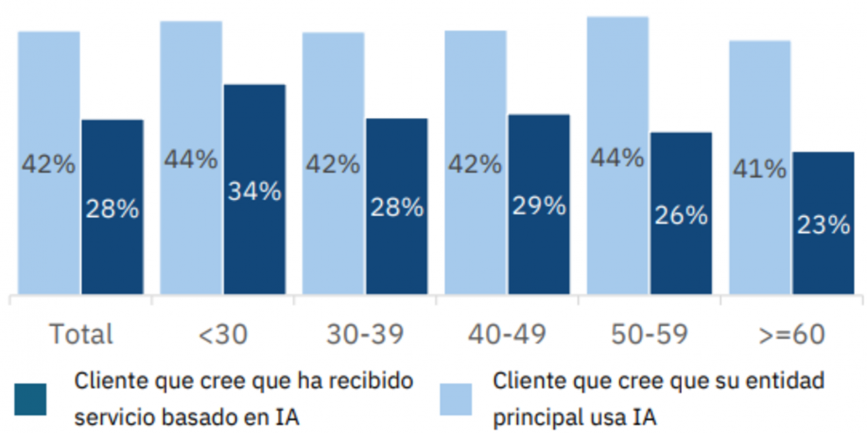 Gráfico sobre la percepción de los clientes del uso de la IA por la entidad financiera, diferenciado por rangos de edad (en porcentajes). Fuente: Funcas