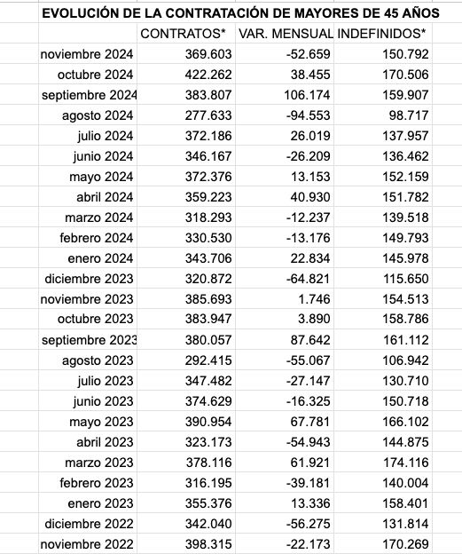 contratos +45 noviembre 24 desde 2022