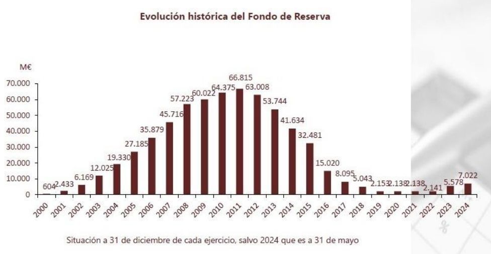 fondo reserva 2000 2024