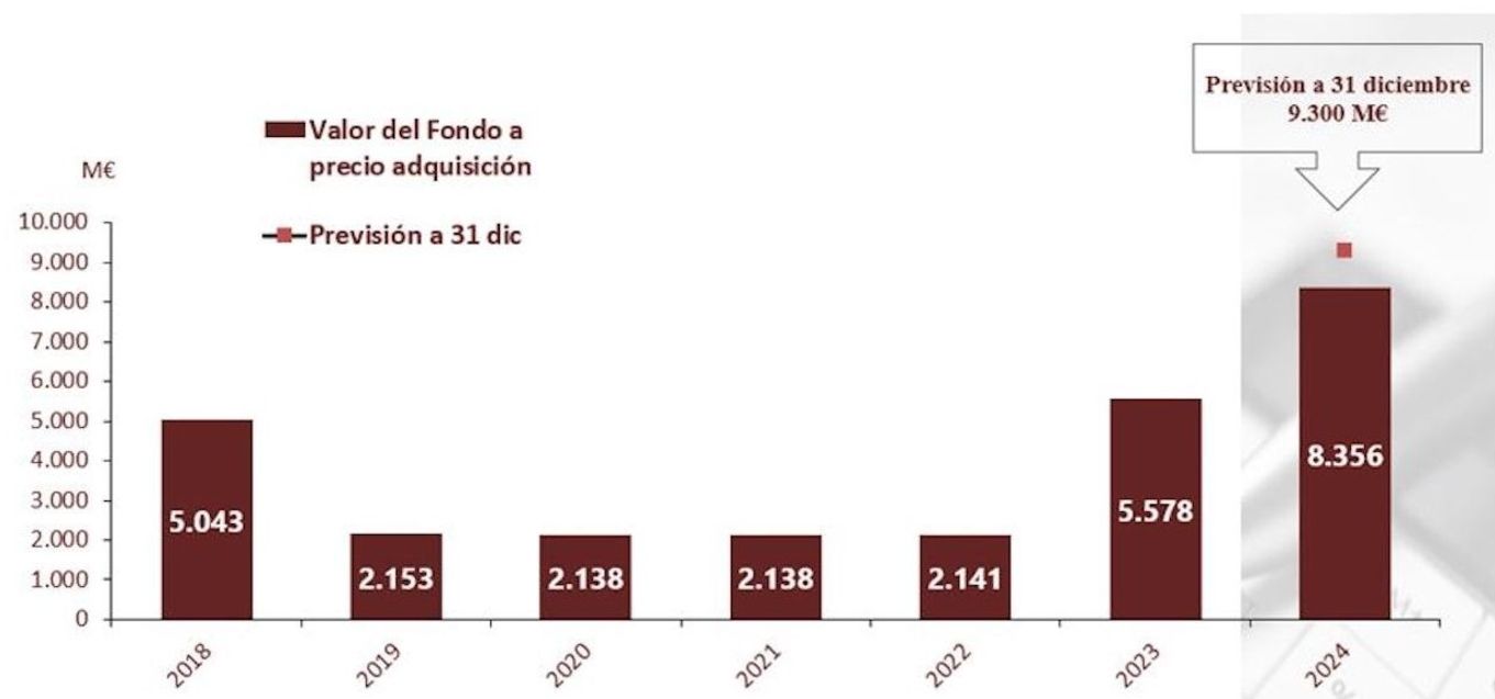 hucha pensiones 9.300 millones 2024