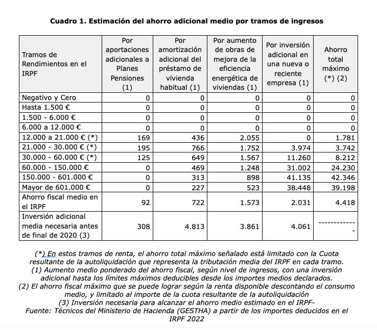 11 consejos para reducir en más de 4.000 euros la factura del IRPF antes de que acabe 2024