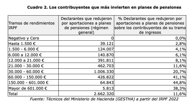 11 consejos para reducir en más de 4.000 euros la factura del IRPF antes de que acabe 2024