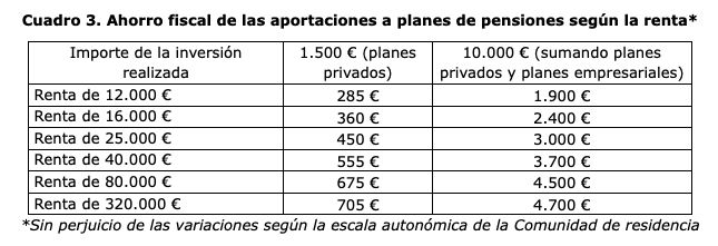 11 consejos para reducir en más de 4.000 euros la factura del IRPF antes de que acabe 2024