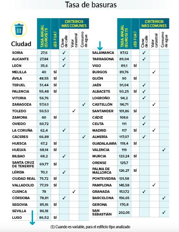 Tasa de basuras: hasta 174 euros de diferencia según la ciudad en la que vivas
