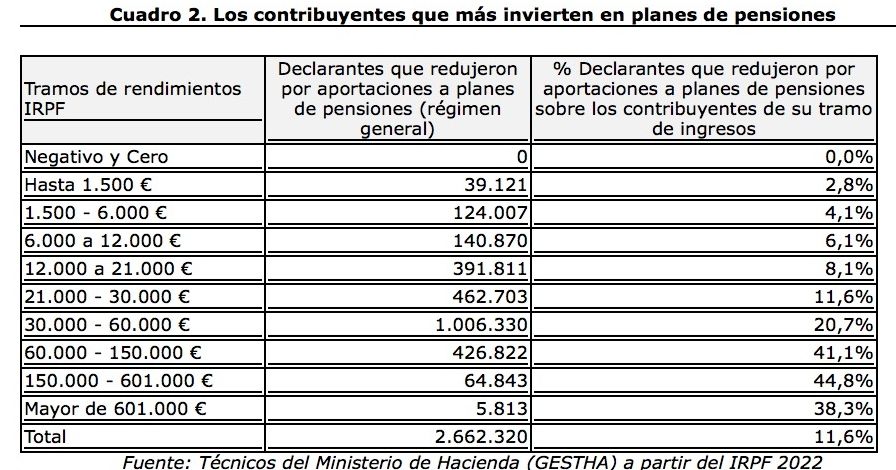 contribuyentes mas invierten planes pensiones