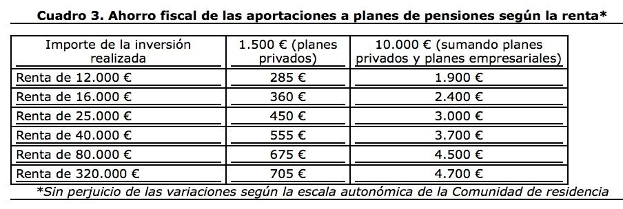 ahorro fiscal planes pensiones segun renta