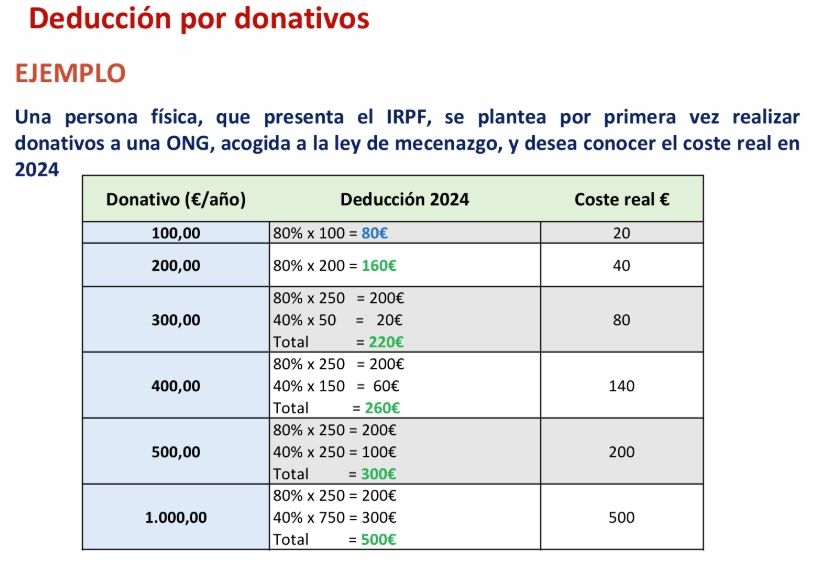 deduccion por donativos 2024