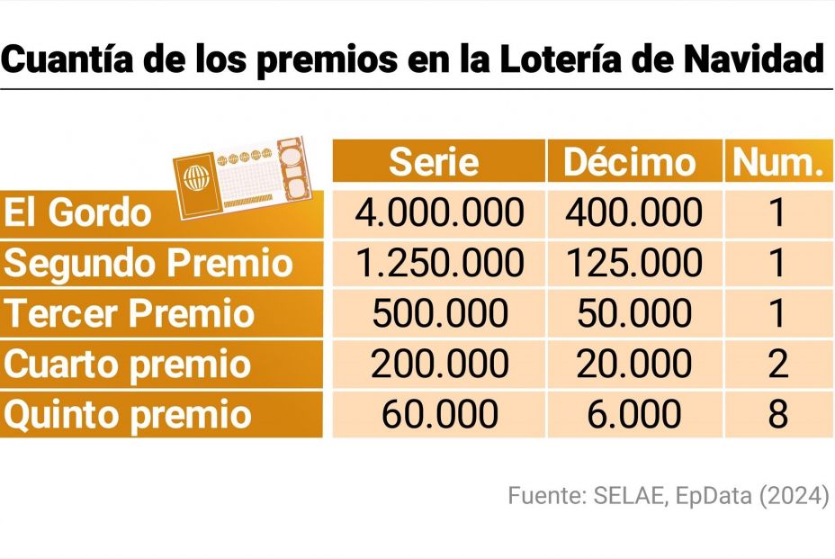 Cuantía de los premios por serie y por décimo en el Sorteo Extraordinario de la Lotería de Navidad. Fuente: Europa Press