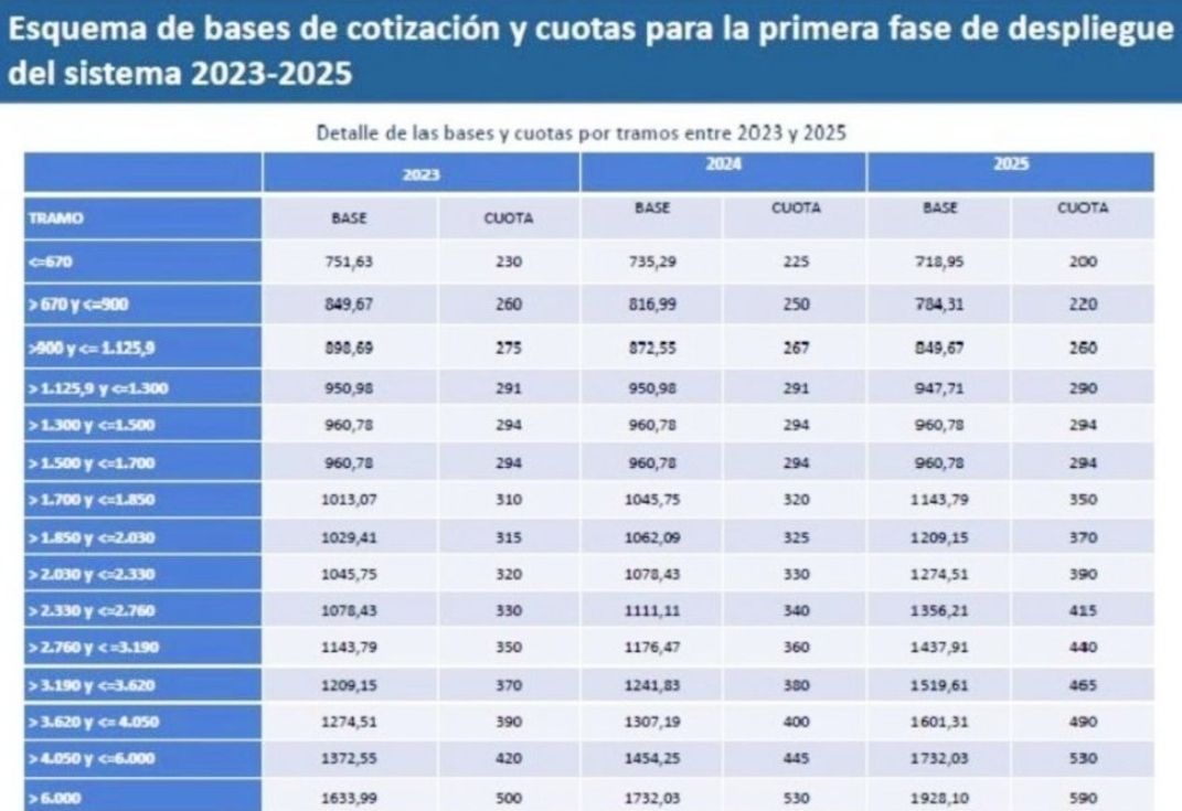 cuotas autonomos 2025