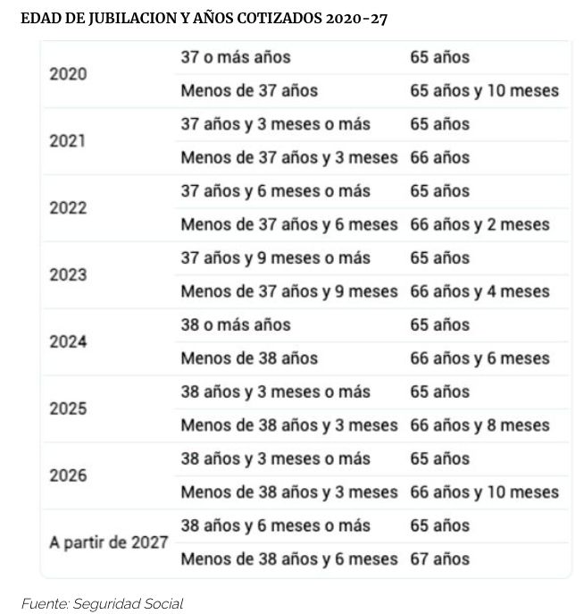 edad y cotizacion para jubilarse en 2025