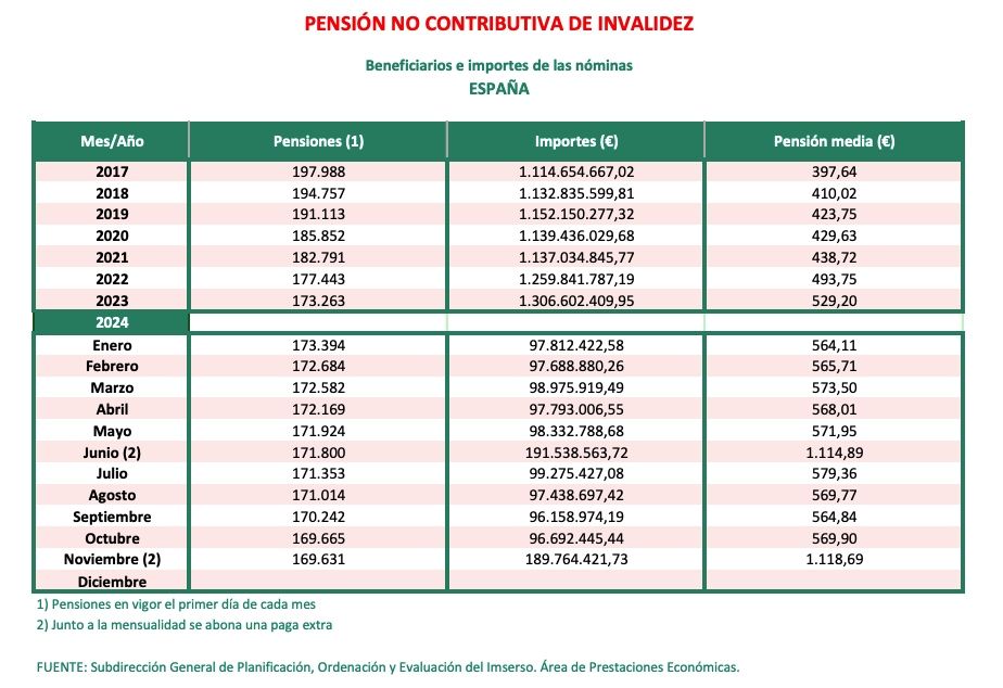 pnc invalidez noviembre 24