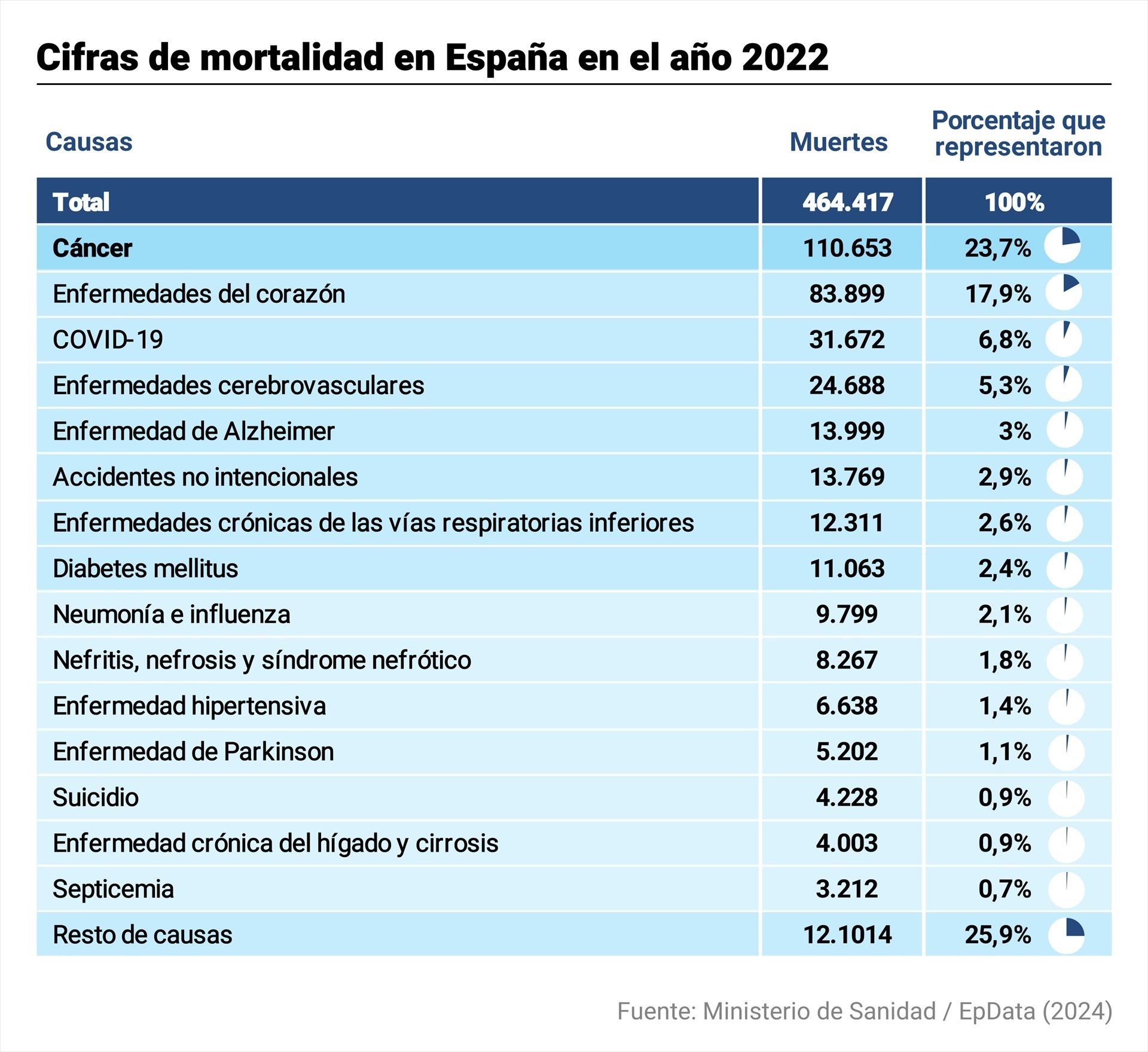 Estas son las 15 principales causas de muerte en España