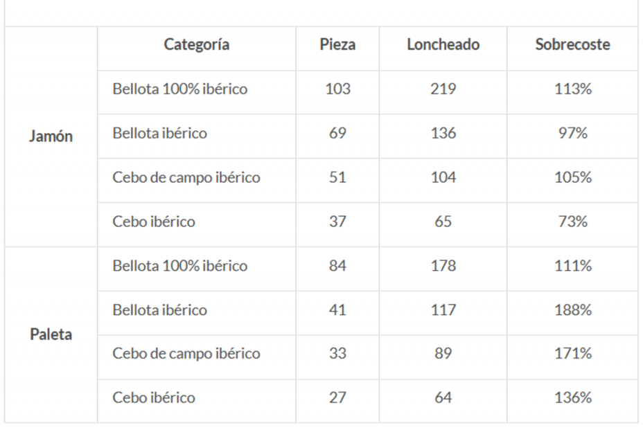 Tabla comparativa de los precios de jamón diferenciando el jamón de la paleta y según su categoría. Fuente: OCU