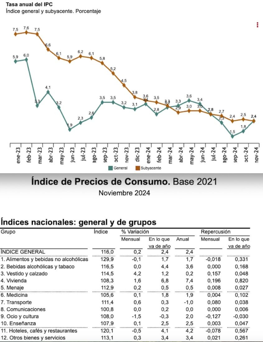 ipc noviembre 2,4, vivienda 7,4