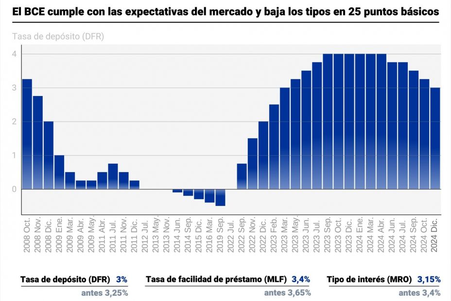 Infografía con evolución de los tipos de interés del BCE. Fuente: Europa Press