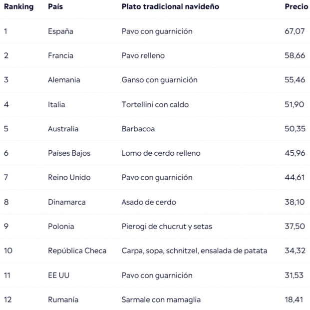 Tabla sobre el coste de la cena de Navidad en 12 países (2024). Fuente: eToro