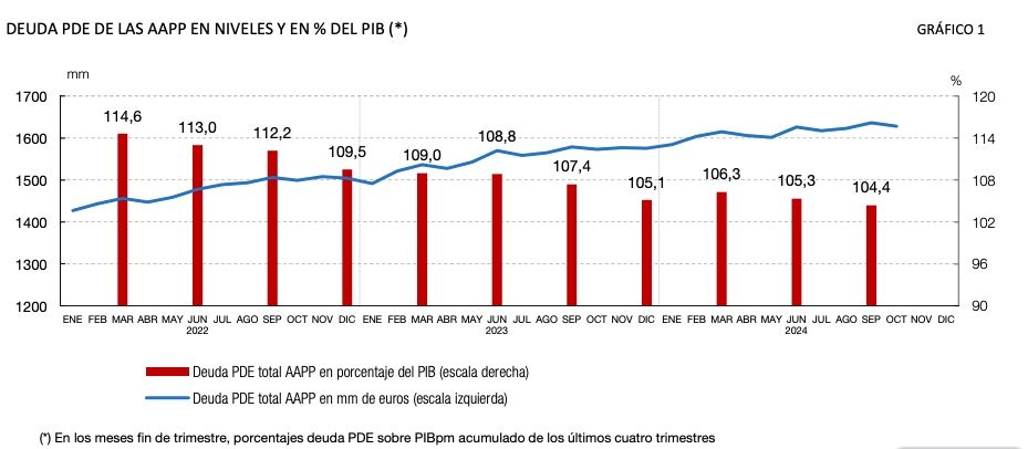 deuda aapp sobre pib octubre 24