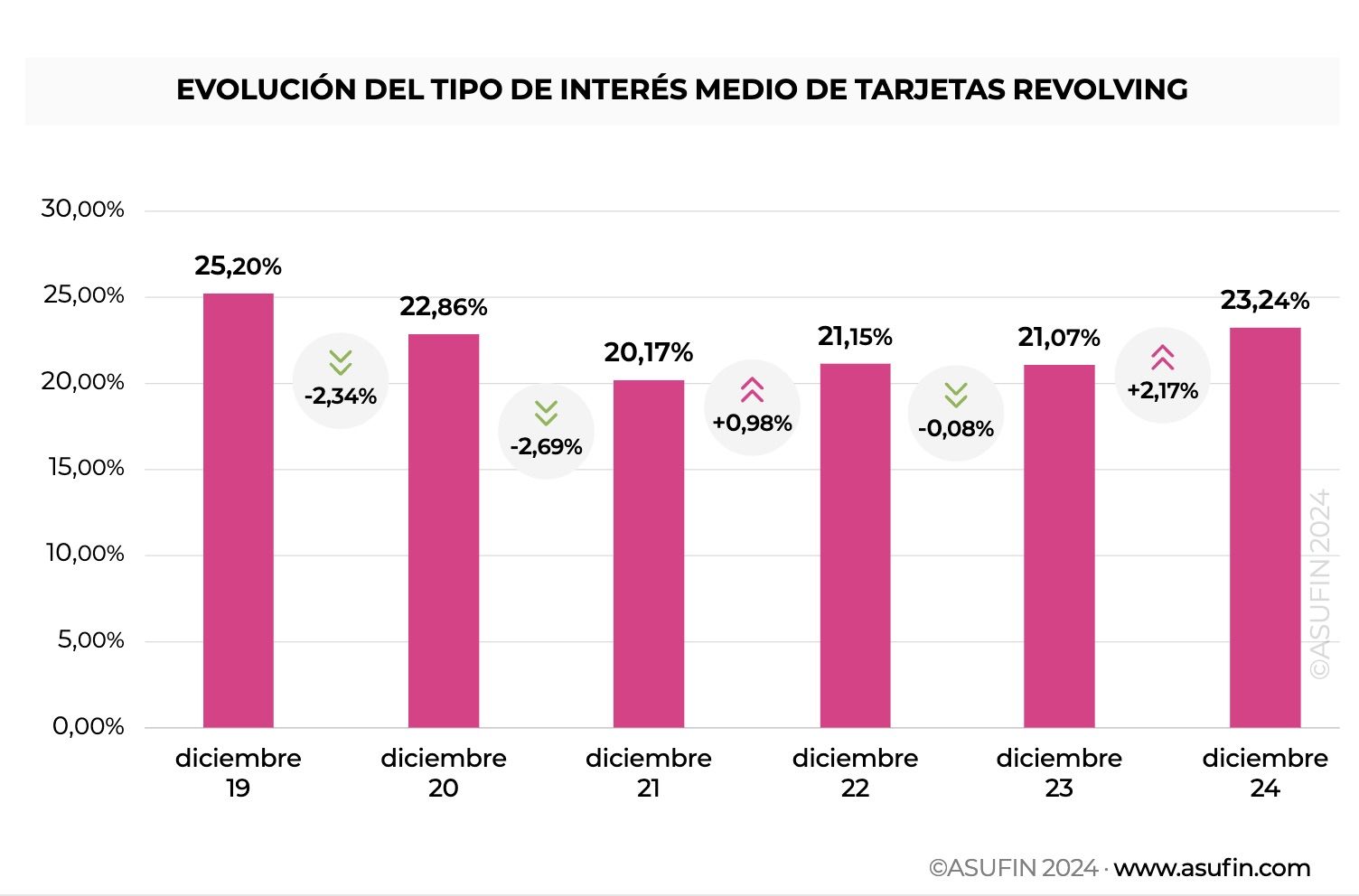 Asufin denuncia la trampa financiera de las tarjetas revolving: su interés sube este año hasta el 23%